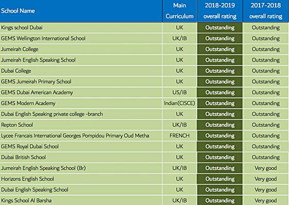 the-gypsynesters-revealed-top-10-schools-in-dubai-for-2019